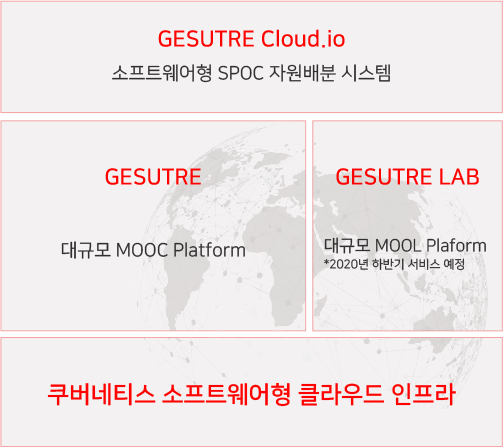 
                GESTURE Cloud.io: 소프트웨어형 SPOC 자원배분 시스템
                GESTURE: 대규모 MOOC Platform
                GESTURE LAB: 대교무 MOOC Platform *2020 하반기 서비스 예정
                쿠버네티스 소프트웨어형 클라우드 인프라
              